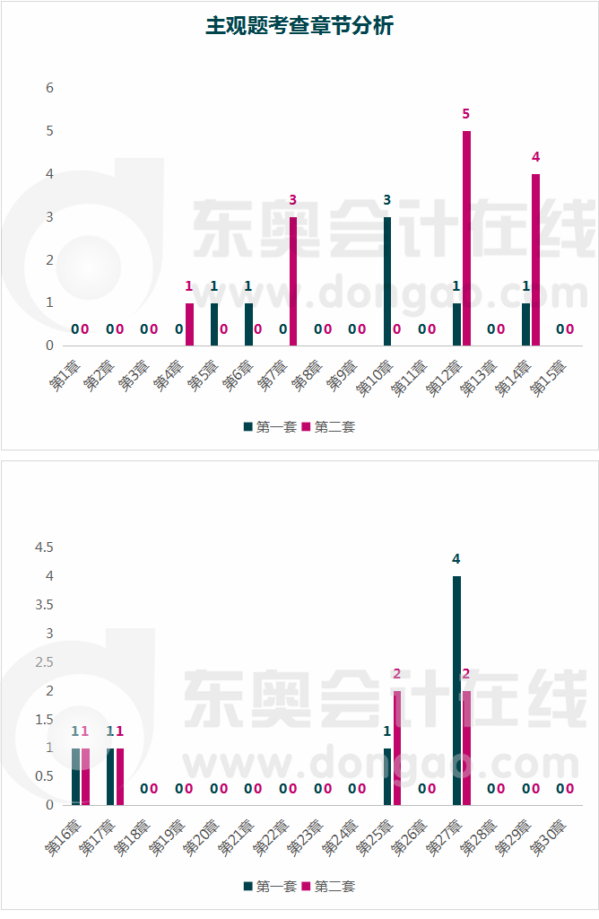 會計(jì)-主觀題考查章節(jié)分析