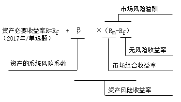 資本資產(chǎn)定價模型1 資本資產(chǎn)定價模型1