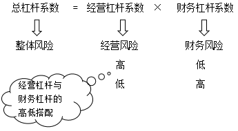 經(jīng)營杠桿與財(cái)務(wù)杠桿的高低搭配 經(jīng)營杠桿與財(cái)務(wù)杠桿的高低搭配