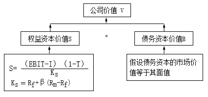 公司價(jià)值V的計(jì)算 公司價(jià)值V的計(jì)算