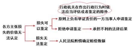 各方主張損失的價(jià)值無法認(rèn)定 各方主張損失的價(jià)值無法認(rèn)定