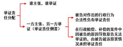 舉證責(zé)任分配 舉證責(zé)任分配