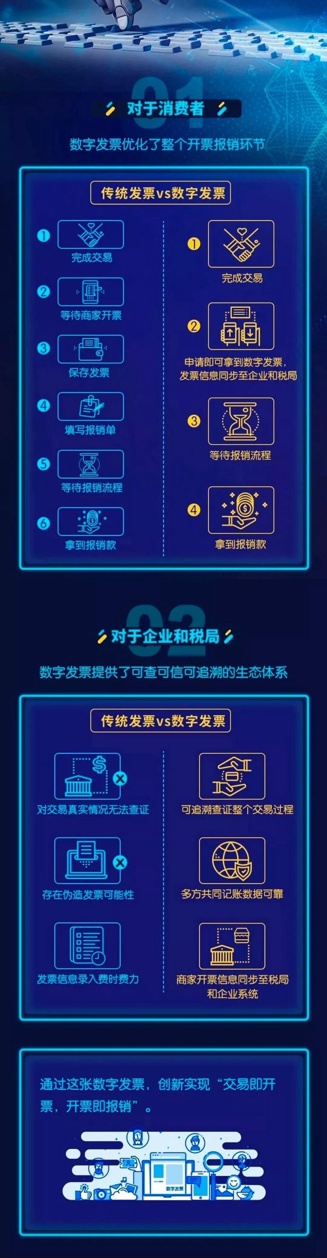 一張圖讀懂區(qū)塊鏈電子發(fā)票