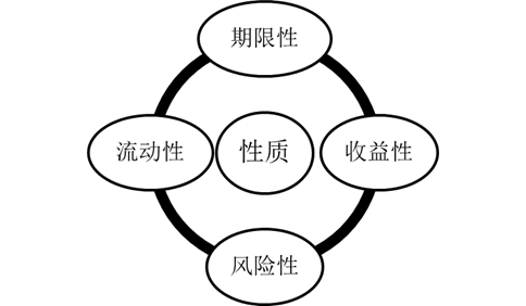 金融工具的性質(zhì) 金融工具的性質(zhì)