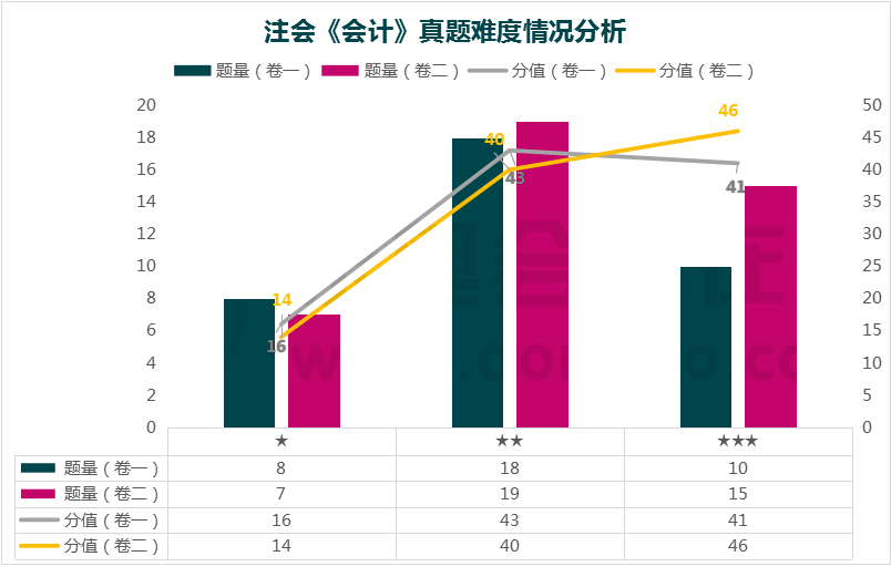 會(huì)計(jì)考點(diǎn)難度分析