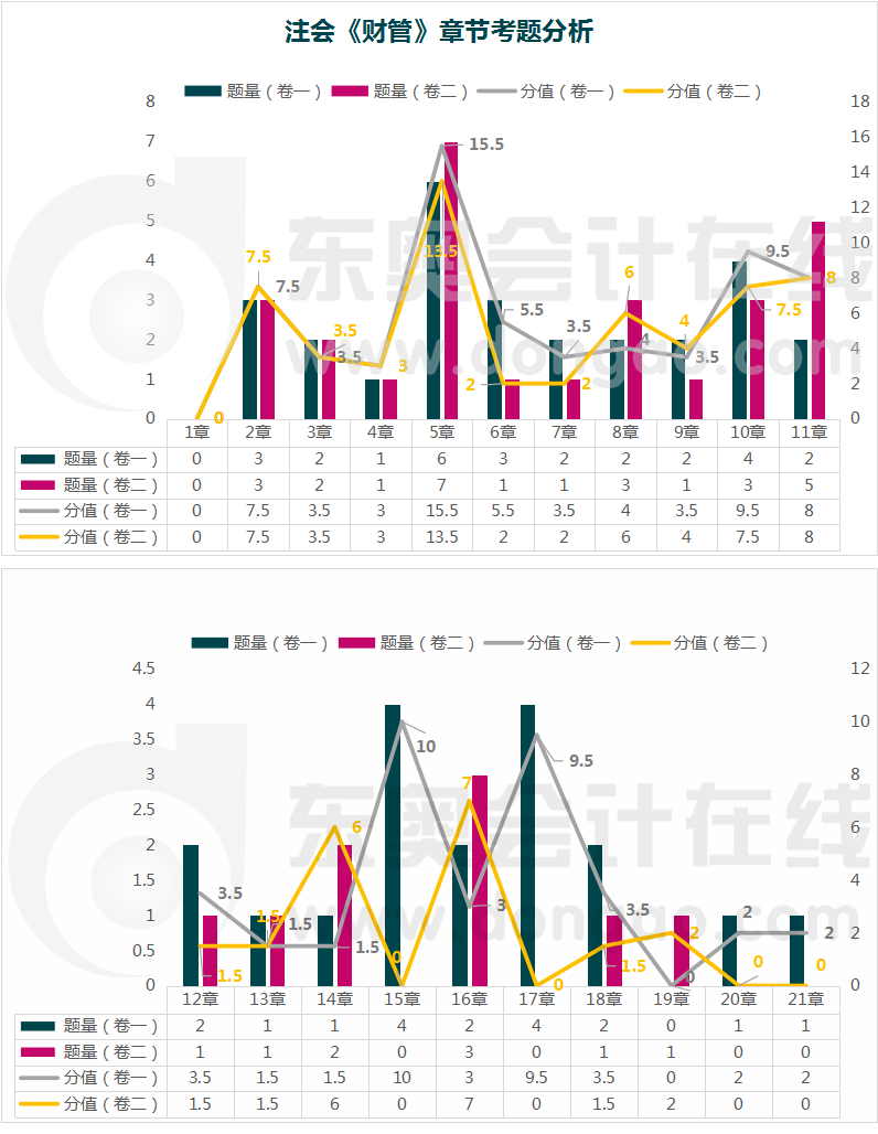 注會(huì)《財(cái)管》章節(jié)考題分析