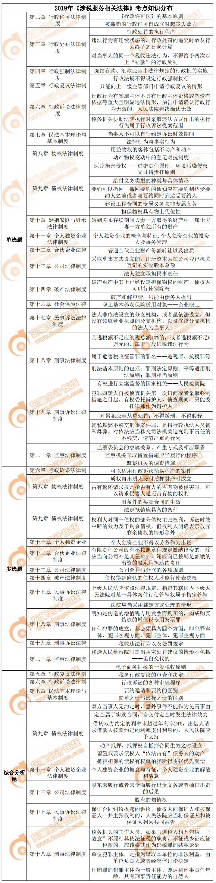 2019年《涉稅服務(wù)相關(guān)法律》考點知識分布 2019年《涉稅服務(wù)相關(guān)法律》考點知識分布