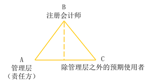 注冊會(huì)計(jì)師和審計(jì)的用戶 注冊會(huì)計(jì)師和審計(jì)的用戶