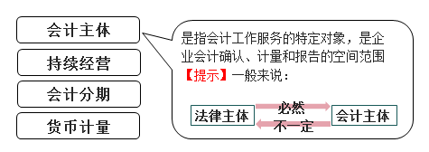 會(huì)計(jì)基本假設(shè)