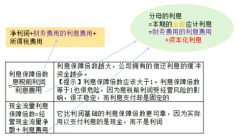 付息能力指標(biāo) 付息能力指標(biāo)