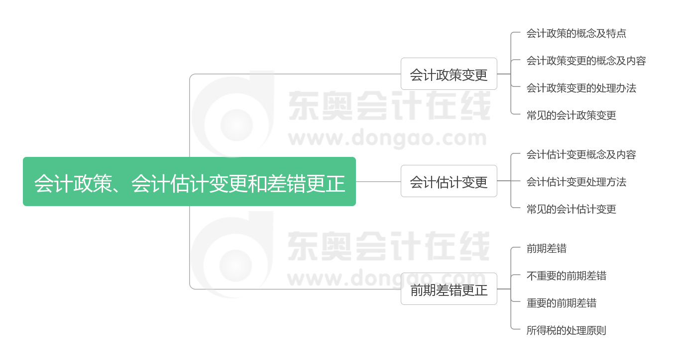 《中級(jí)會(huì)計(jì)實(shí)務(wù)》第十七章思維導(dǎo)圖