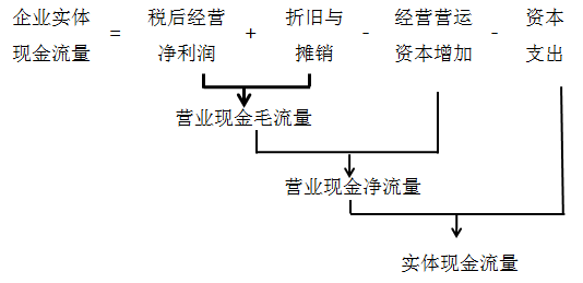 資本支出=凈經(jīng)營(yíng)長(zhǎng)期資產(chǎn)增加+折舊與攤銷 資本支出=凈經(jīng)營(yíng)長(zhǎng)期資產(chǎn)增加+折舊與攤銷
