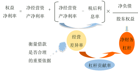 改進(jìn)分析體系的核心公式 改進(jìn)分析體系的核心公式