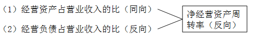 外部融資需求的影響因素 外部融資需求的影響因素
