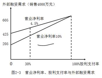 外部融資需求 外部融資需求