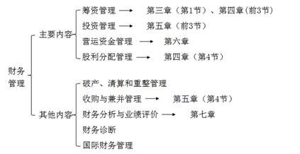 財務(wù)管理內(nèi)容 財務(wù)管理內(nèi)容