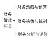 財務管理環(huán)節(jié) 財務管理環(huán)節(jié)