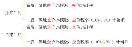 外來(lái)與自建對(duì)比建