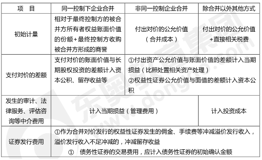 長期股權(quán)投資的初始計量
