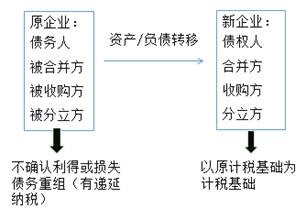企業(yè)重組的所得稅處理 企業(yè)重組的所得稅處理