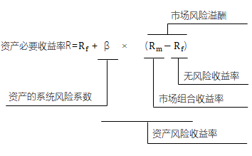 資本資產(chǎn)定價模型 資本資產(chǎn)定價模型