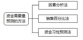 資金需要量預(yù)測