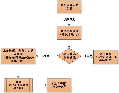 免費(fèi)開(kāi)課流程 免費(fèi)開(kāi)課流程