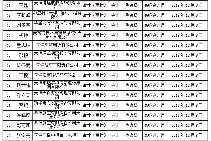 天津市副高級職稱評審?fù)ㄟ^人員名單