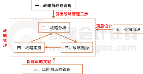 戰(zhàn)略教材結(jié)構(gòu)