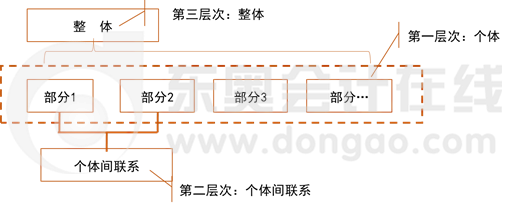 利用部分與整體相互關(guān)系進行記憶