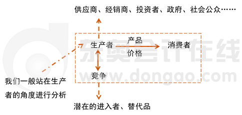 產(chǎn)業(yè)分析模型