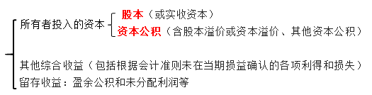 所有者權(quán)益的來(lái)源 所有者權(quán)益的來(lái)源