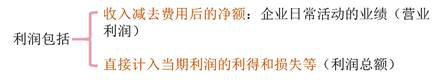 利潤(rùn)包括 利潤(rùn)包括