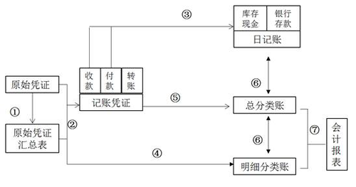 記賬憑證賬務(wù)處理程序 記賬憑證賬務(wù)處理程序