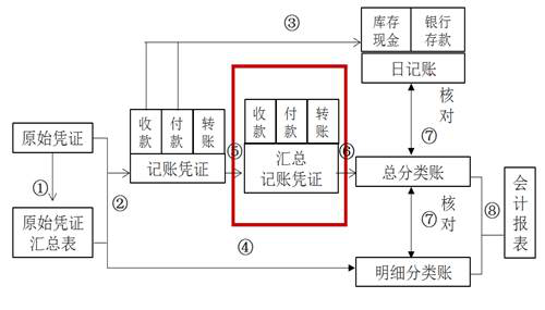匯總記賬憑證賬務(wù)處理程序 匯總記賬憑證賬務(wù)處理程序