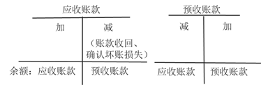 應收賬款與預收賬款