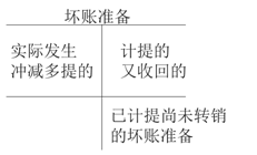 壞賬準(zhǔn)備 壞賬準(zhǔn)備