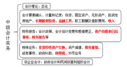 梳理教材體系，找準(zhǔn)考核重點(diǎn)