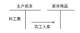 生產(chǎn)成本與庫(kù)存商品 生產(chǎn)成本與庫(kù)存商品