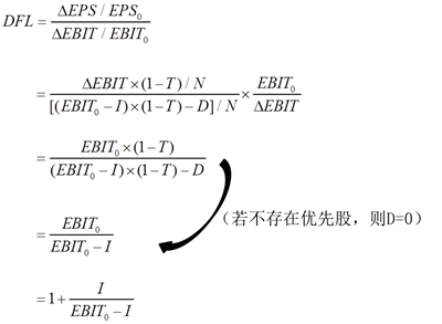 財(cái)務(wù)杠桿系數(shù)簡化公式的推導(dǎo) 財(cái)務(wù)杠桿系數(shù)簡化公式的推導(dǎo)
