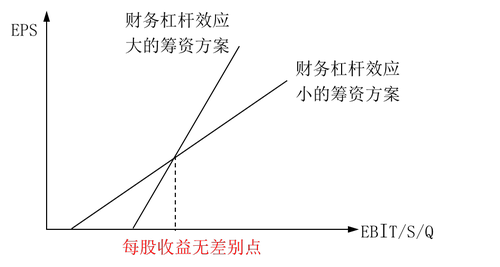 每股收益無差別點 每股收益無差別點