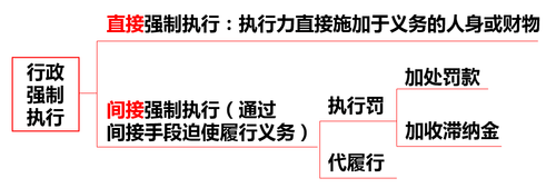 行政強(qiáng)制執(zhí)行