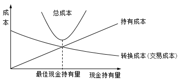 最佳現(xiàn)金余額的確定—存貨模式
