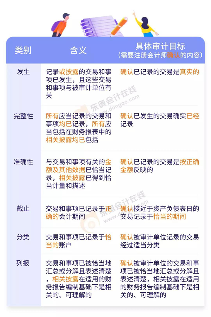 與所審計期間各類交易、事項及相關(guān)披露相關(guān)的認(rèn)定與具體審計目標(biāo)