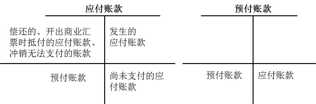 應(yīng)付賬款 應(yīng)付賬款