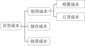 存貨的成本 存貨的成本