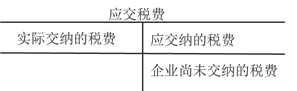應交稅費 應交稅費