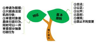 行政復(fù)議法基礎(chǔ)