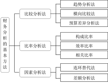 財務(wù)分析的基本方法 財務(wù)分析的基本方法