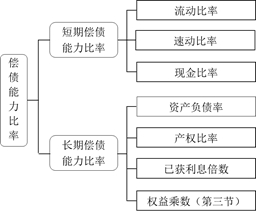 反映償債能力的比率 反映償債能力的比率